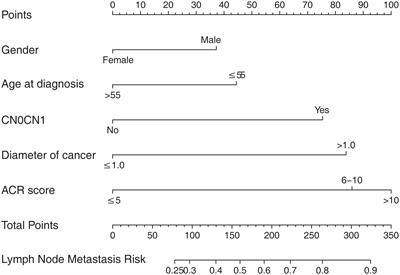 A nomogram based on clinicopathological and ultrasound characteristics to predict central neck lymph node metastases in papillary thyroid cancer